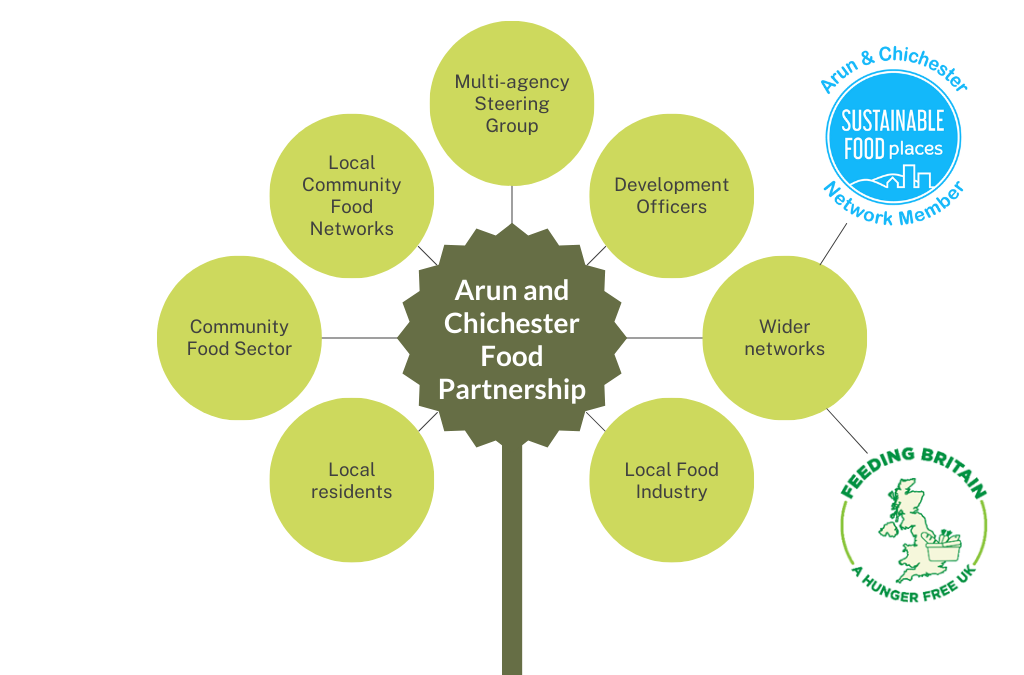 Food Development Worker role